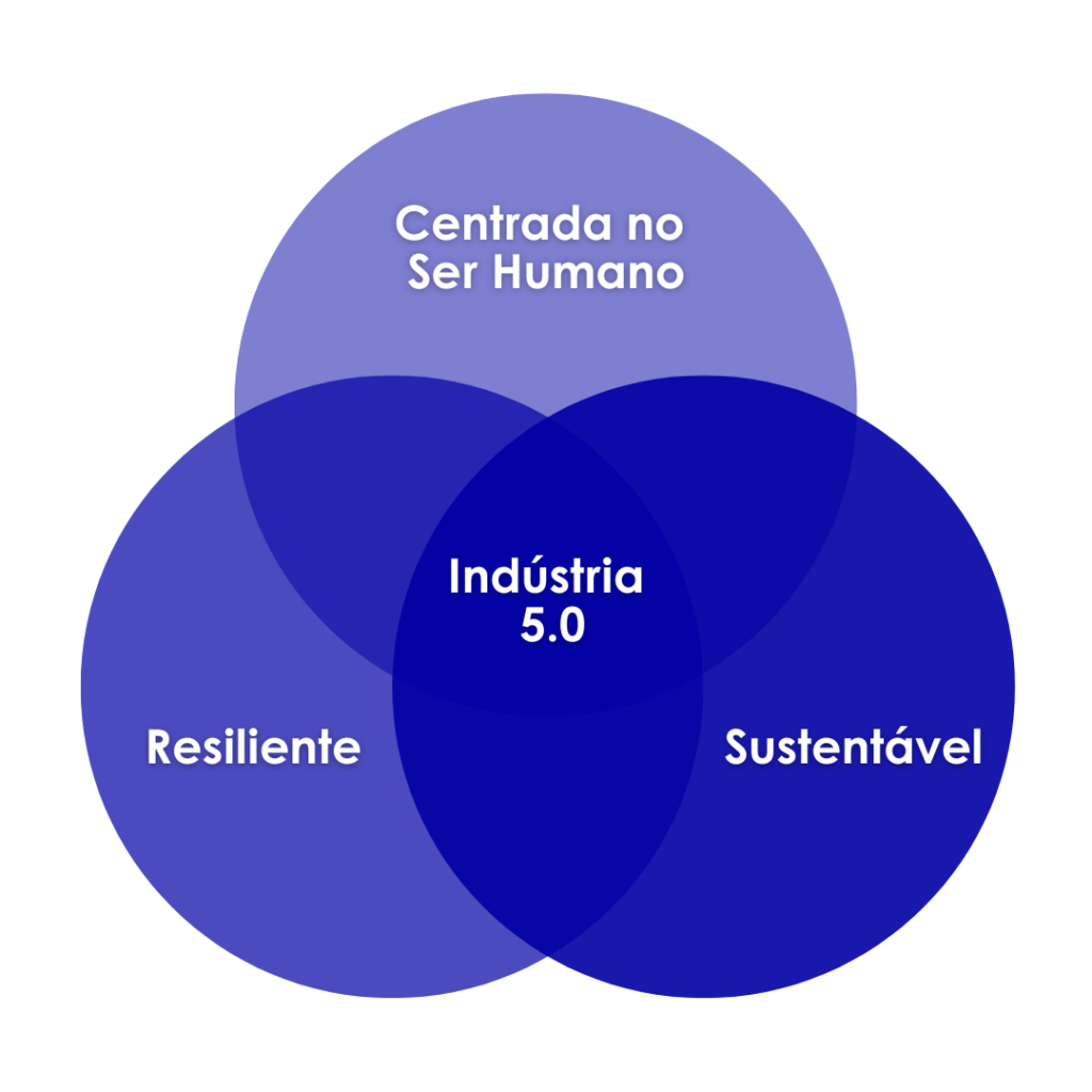 Os 3 pilares da Industria 5.0 baseado na publicacao da CE INDUSTRY 5.0 HUMAN CENTRIC SUSTAINABLE AND RESILIENT